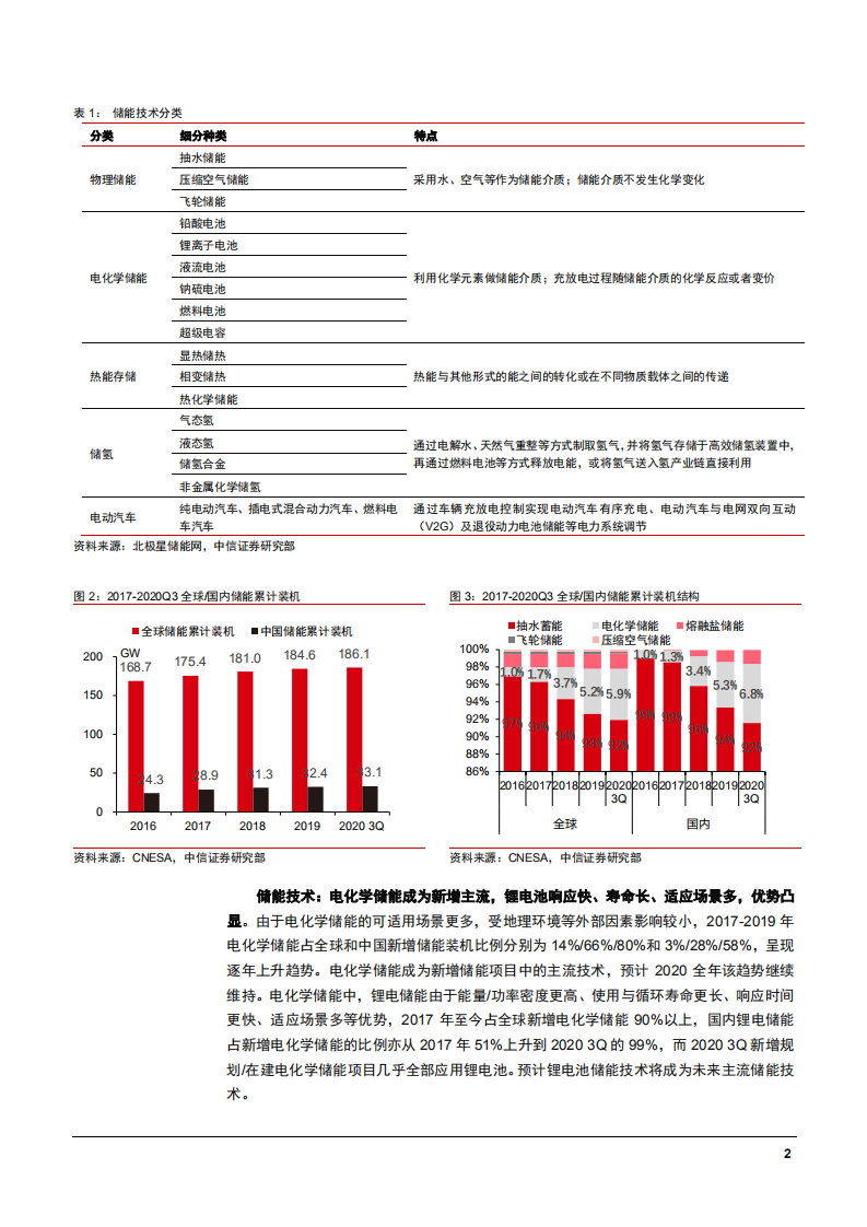 2021年储能行业市场规模及竞争优势分析报告.pdf 第5页