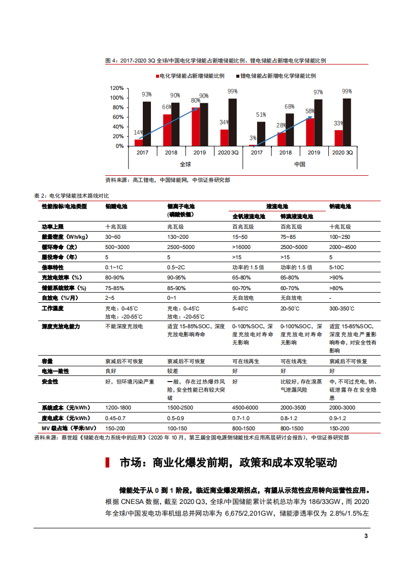 2021年储能行业市场规模及竞争优势分析报告.pdf 第6页
