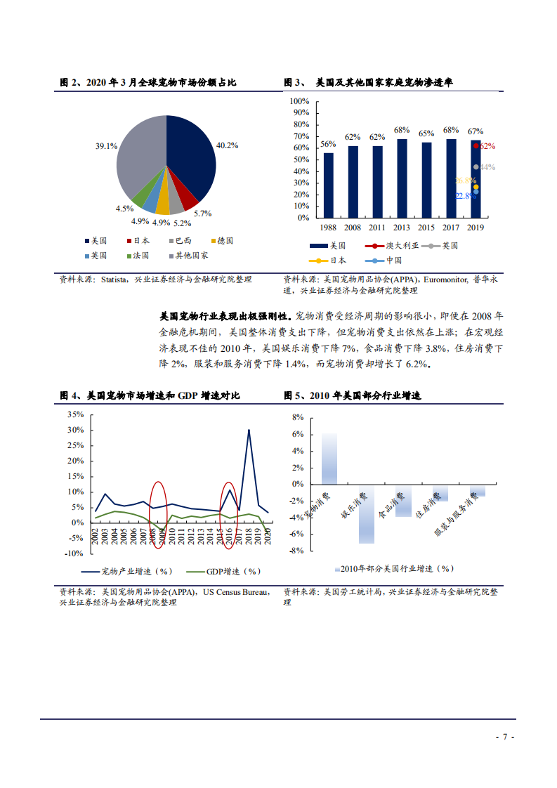 2021年海内外宠物行业发展差异与中国市场空间分析报告.pdf 第6页