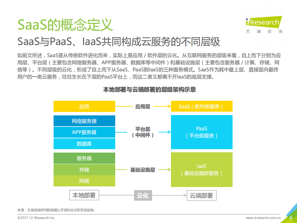 艾瑞咨询：2017年中国企业级SaaS行业研究报告.pdf 第6页