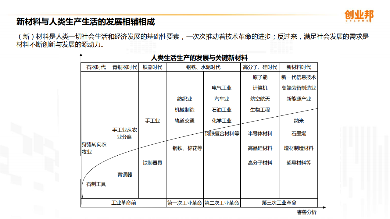 创业邦：2020新材料行业研究报告.pdf 第5页