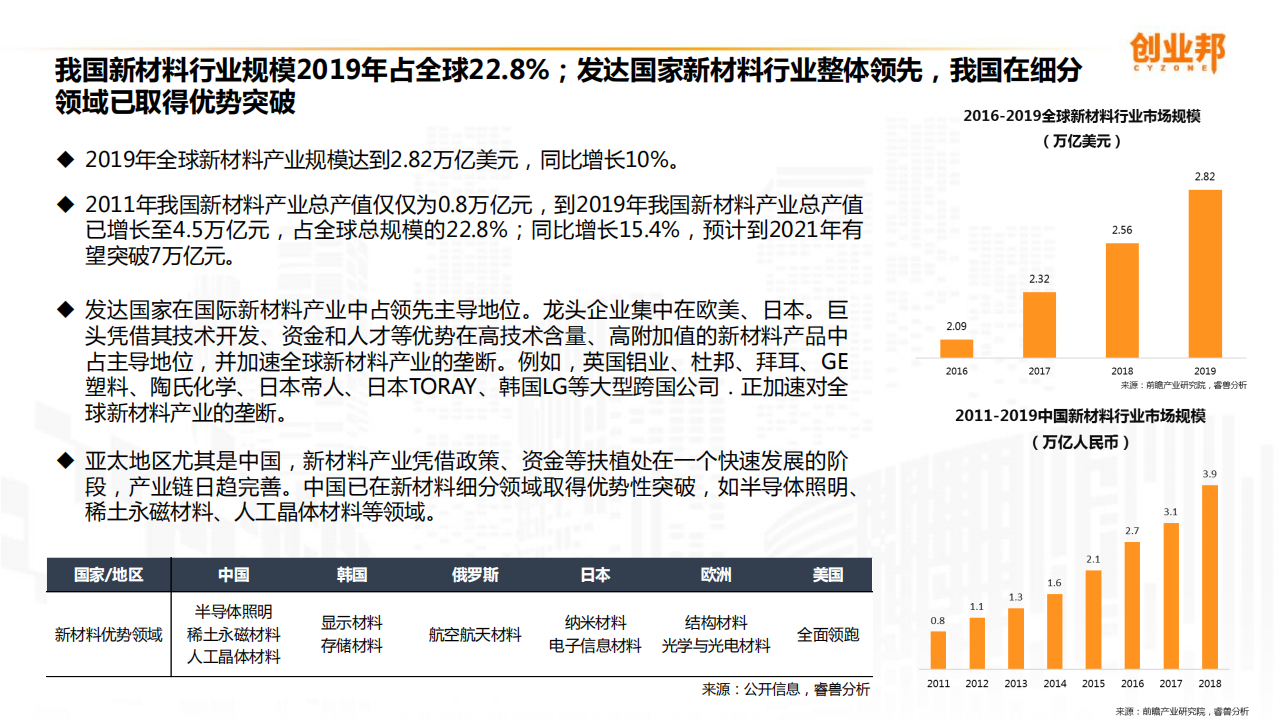 创业邦：2020新材料行业研究报告.pdf 第6页