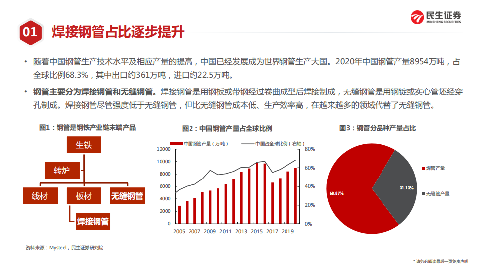 管材行业：&ldquo;稳增长&rdquo;下的管材行业，基建发力助力需求，成本下移增厚利润-220213.pdf 第6页
