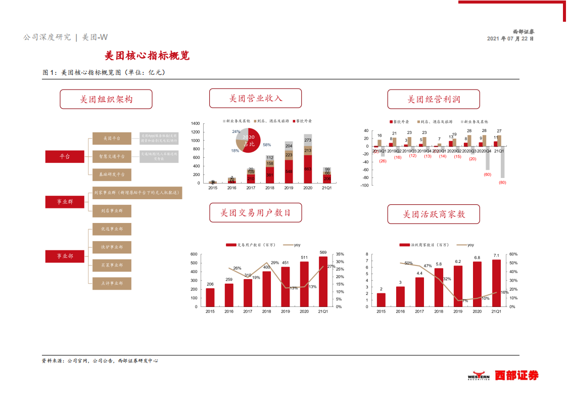 2021年美团各业务经营状况与中国外卖行业研究报告.pdf 第5页