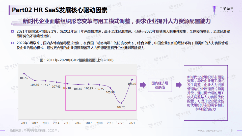 甲子光年：2022中国HR SaaS行业研究报告-HR SaaS助力企业释放生产力.pdf 第6页