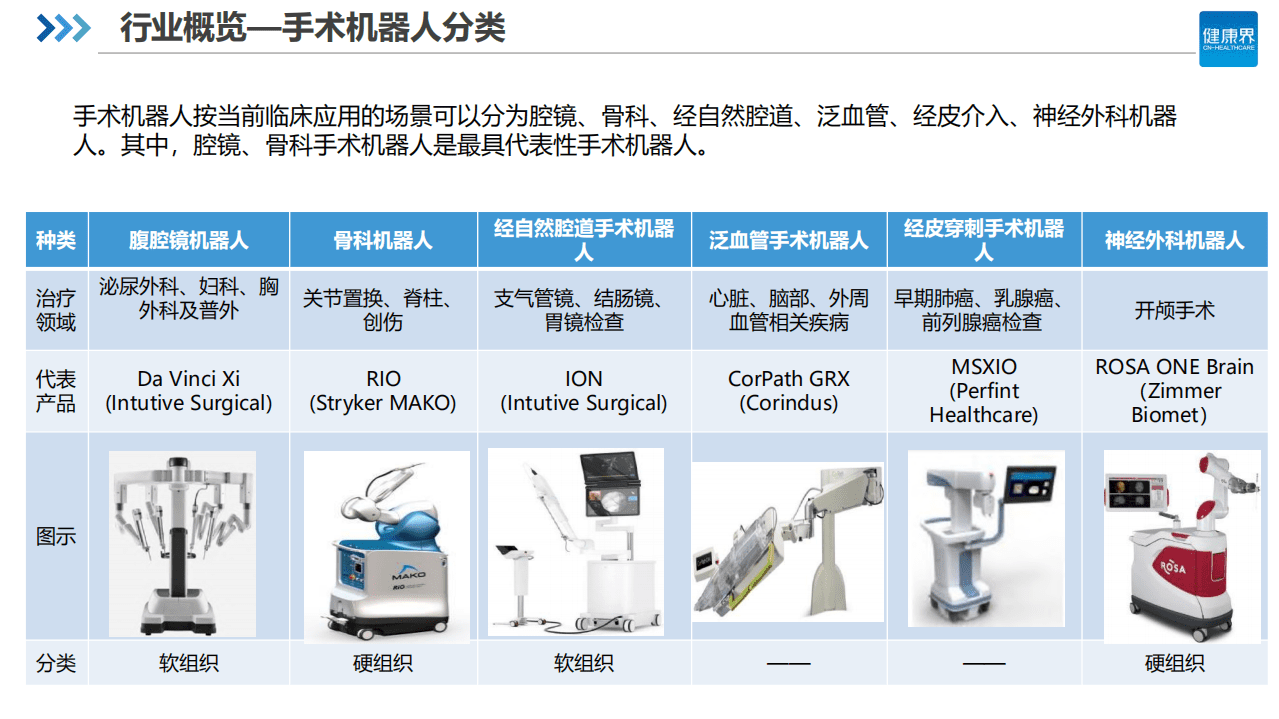 健康界：中国手术机器人行业研究报告之综述篇.pdf 第5页