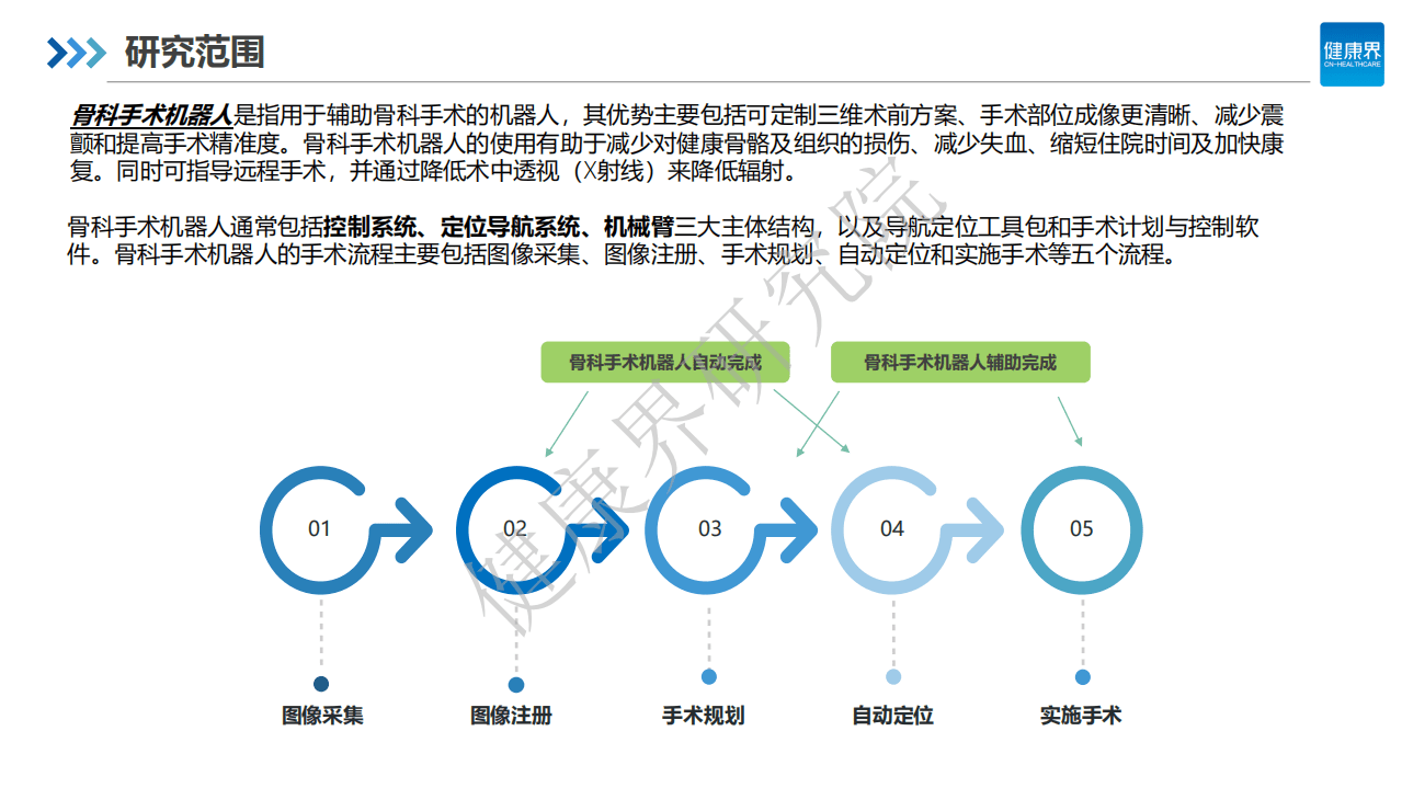 健康界研究院：中国手术机器人行业研究报告之骨科篇.pdf 第4页