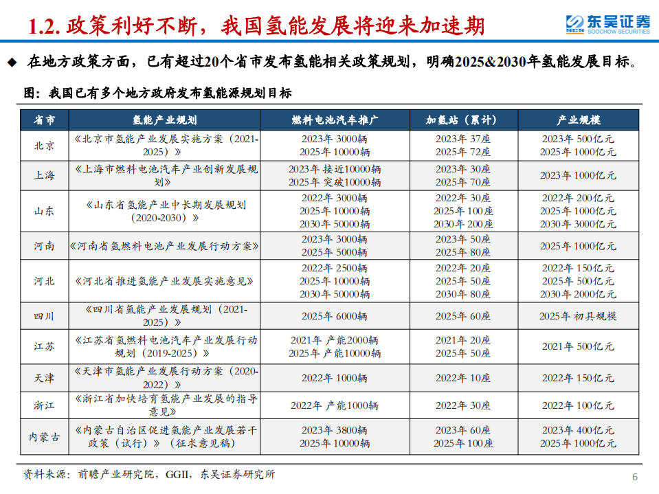 氢能设备行业专题报告：政策驱动氢能行业加速，关注优质“卖铲人”-220118.pdf 第6页