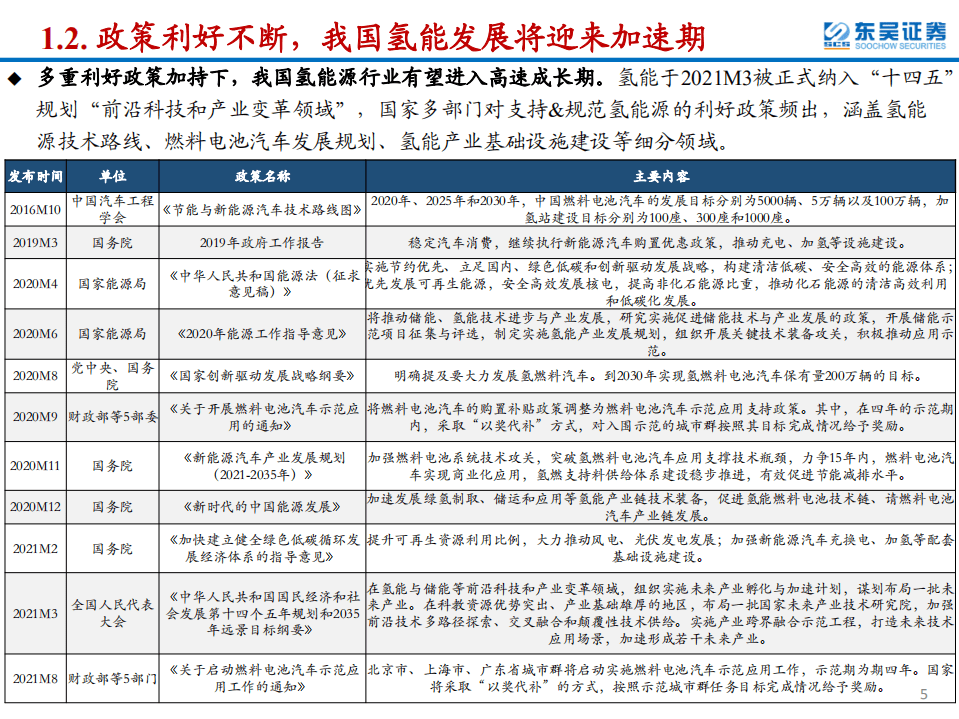 氢能设备行业专题报告：政策驱动氢能行业加速，关注优质“卖铲人”-220118.pdf 第5页