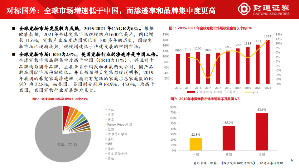 时代性机遇之宠物行业：乖宝福贝源飞即将上市，宠物板块效应有望凸显，该买谁？-220610.pdf 第6页