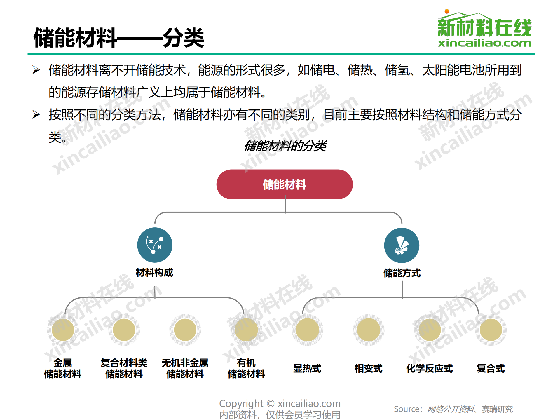 新材料在线：2019年储能材料行业研究报告.pdf 第4页