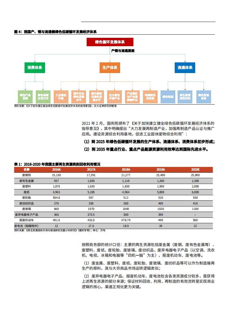 2021年双循环经济下再生资源行业发展分析报告.pdf 第4页