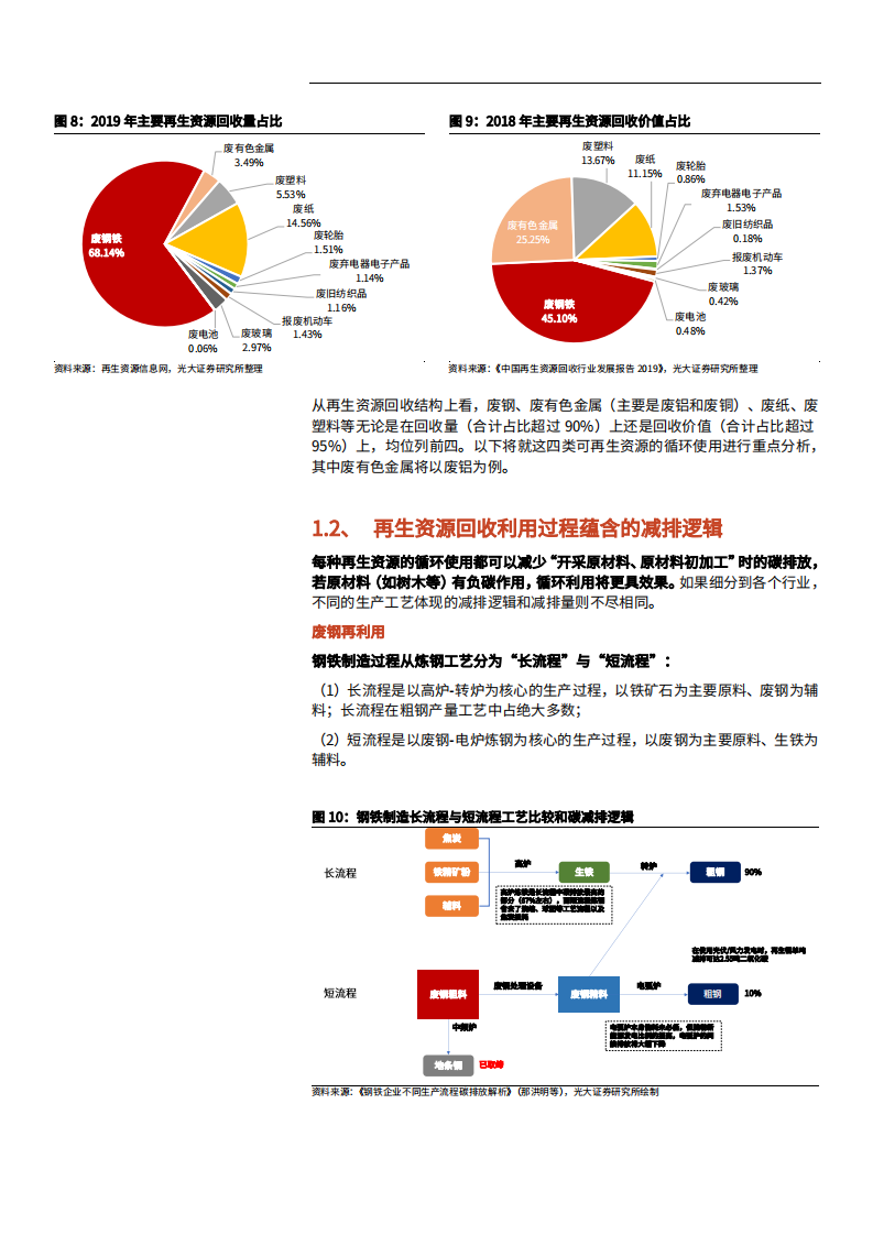 2021年双循环经济下再生资源行业发展分析报告.pdf 第6页