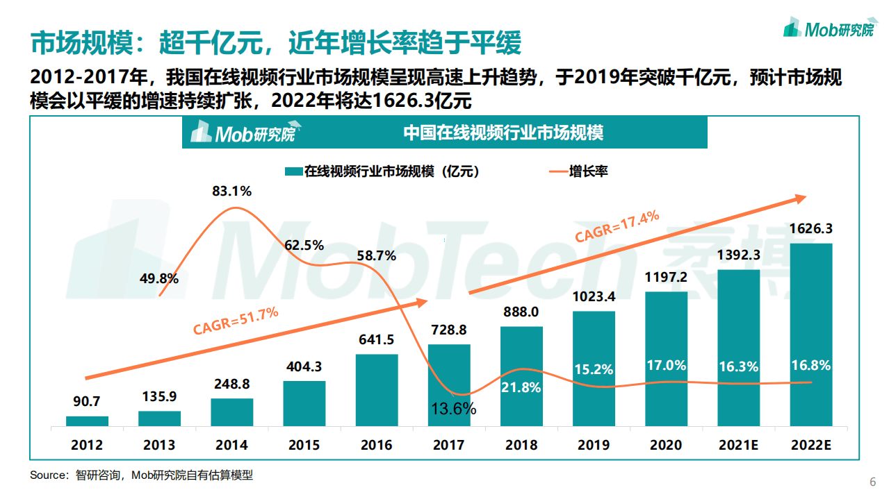 MOB研究院：2022年中国在线视频行业研究报告.pdf 第6页