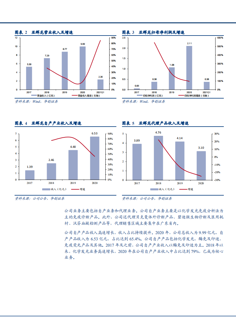 2021年亚辉龙公司自免项目与经营状况分析报告.pdf 第5页