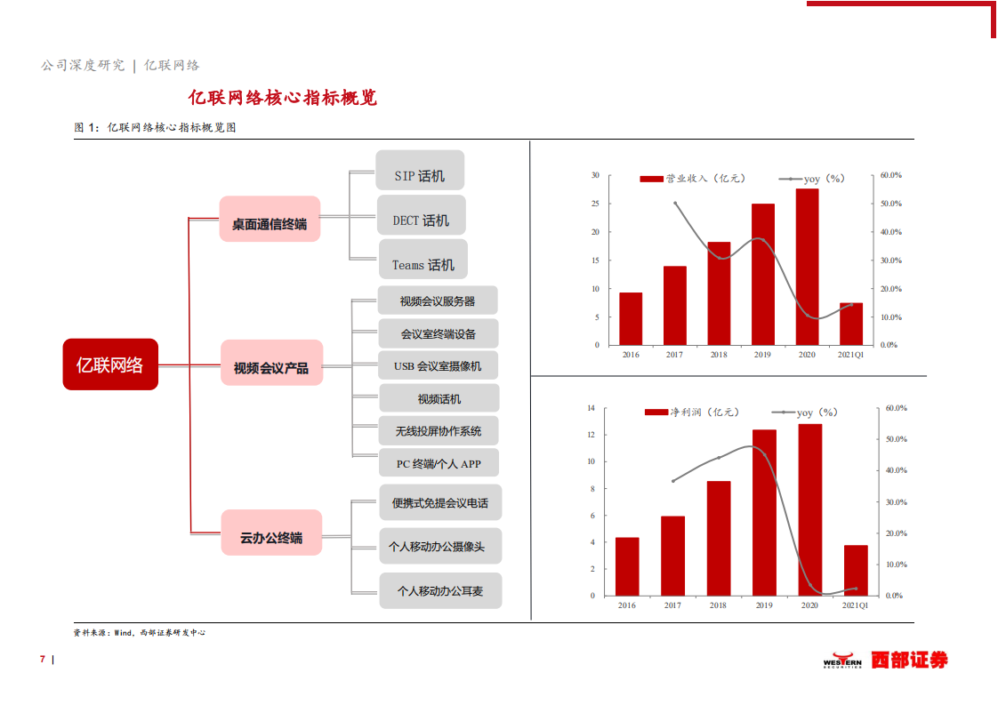 2021年亿联网络公司竞争优势与SIP话机行业发展趋势分析报告.pdf 第6页