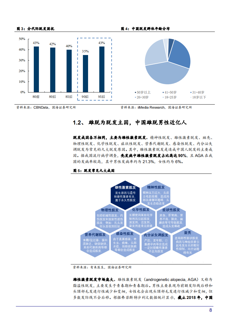 2021年中国脱发人群年轻化与植发行业产业链成长空间研究报告.pdf 第6页