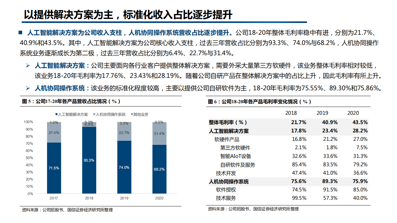 2021年中国AI行业市场发展概况研究及云从科技财务分析报告.pdf | 先导研报