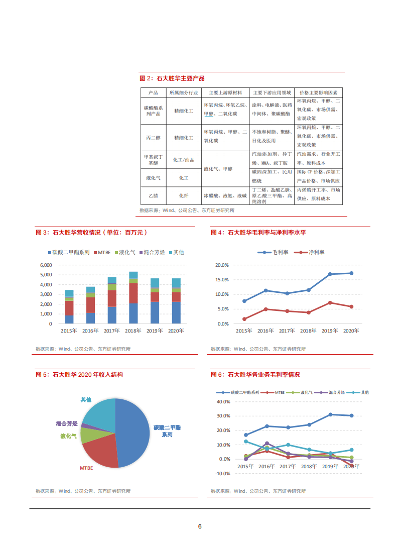 2021年电池级溶剂行业空间与石大胜华公司优势分析报告.pdf 第5页