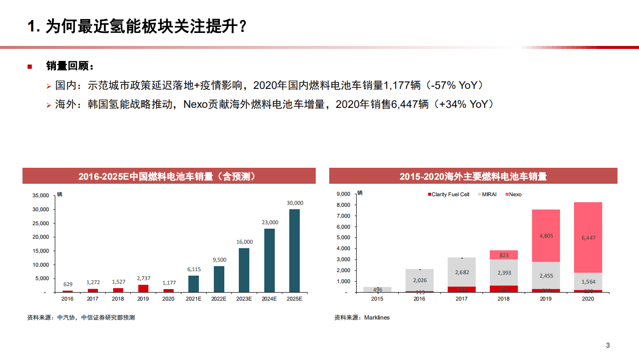 2021年氢能与燃料电池行业现状与产业链分析报告.pdf 第2页