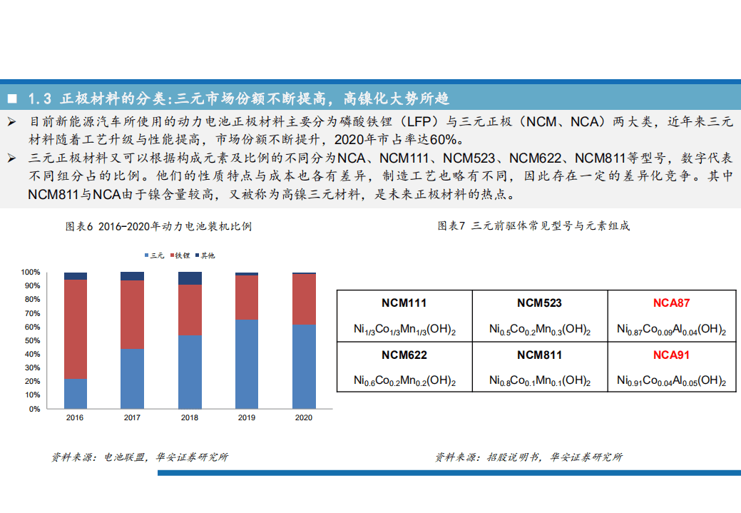2021年三元前锂电池材料驱体产业链与高镍化趋势研究报告.pdf 第5页