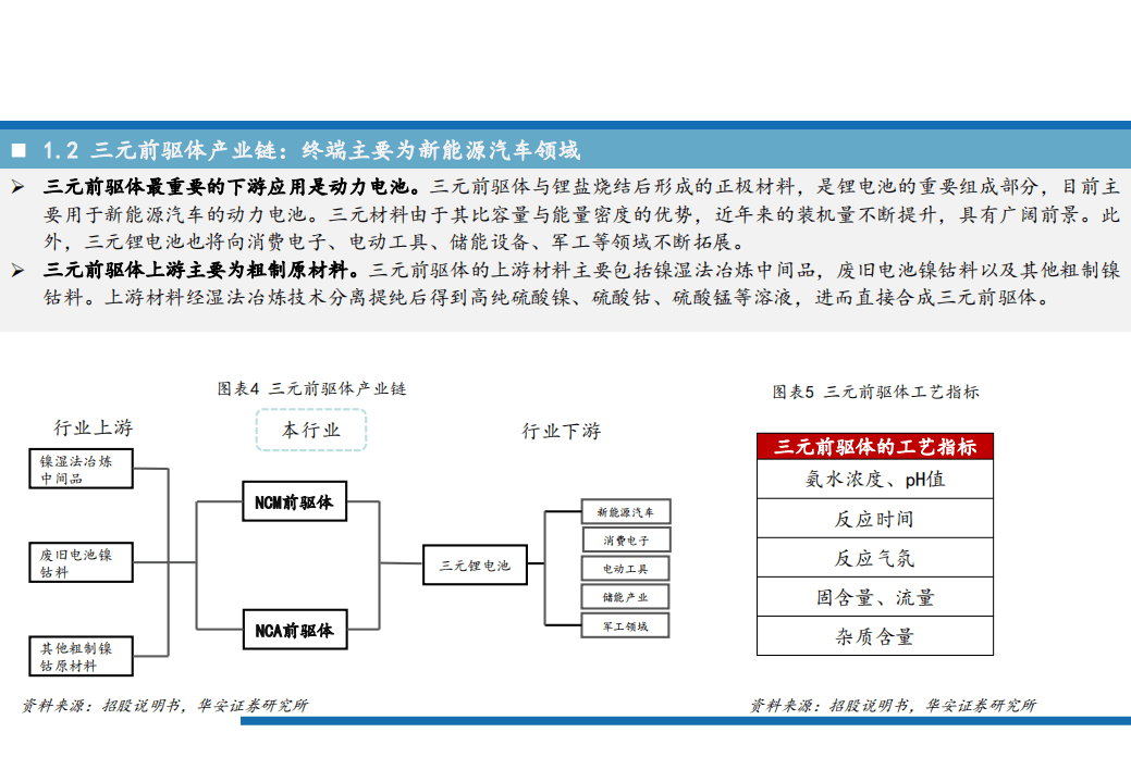 2021年三元前锂电池材料驱体产业链与高镍化趋势研究报告.pdf 第4页