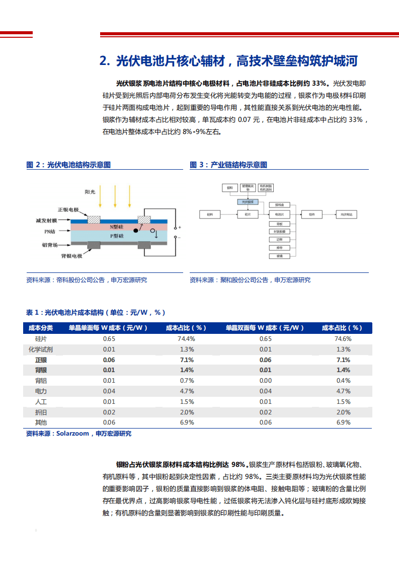 2021年中国光伏银浆行业产业链结构及电池技术路线研究报告.pdf 第6页