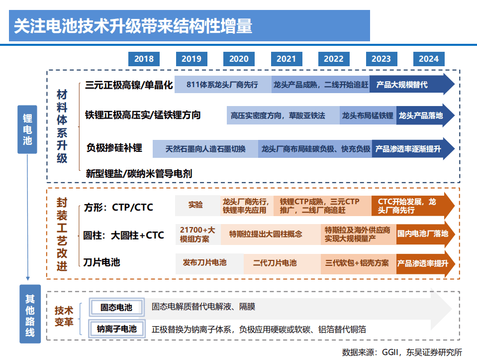 2022年动力锂电池新技术升级及行业发展趋势研究报告.pdf 第4页