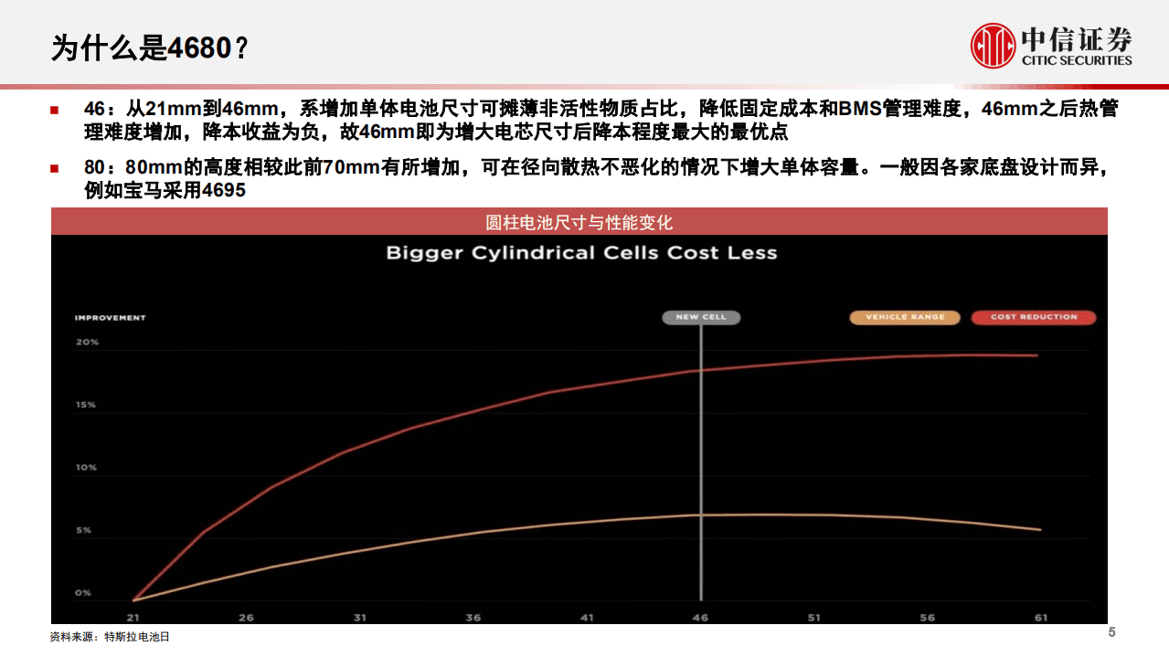 4680电池行业系列报告（一）：集新设计新技术于一身，引领产业变革-220228.pdf 第6页