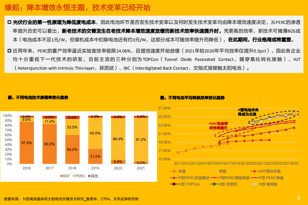 电力设备行业光伏电池新技术系列：风起云涌，蓄势变革，如何分层寻找投资机会？-220322.pdf 第6页