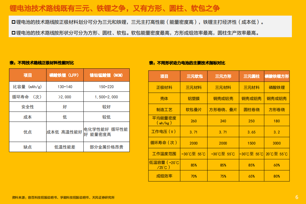 锂电池行业新技术系列报告-高镍+高电压+大圆柱：放量拐点，看好硅负极及衍生新材料投资机会-20220330.pdf 第6页