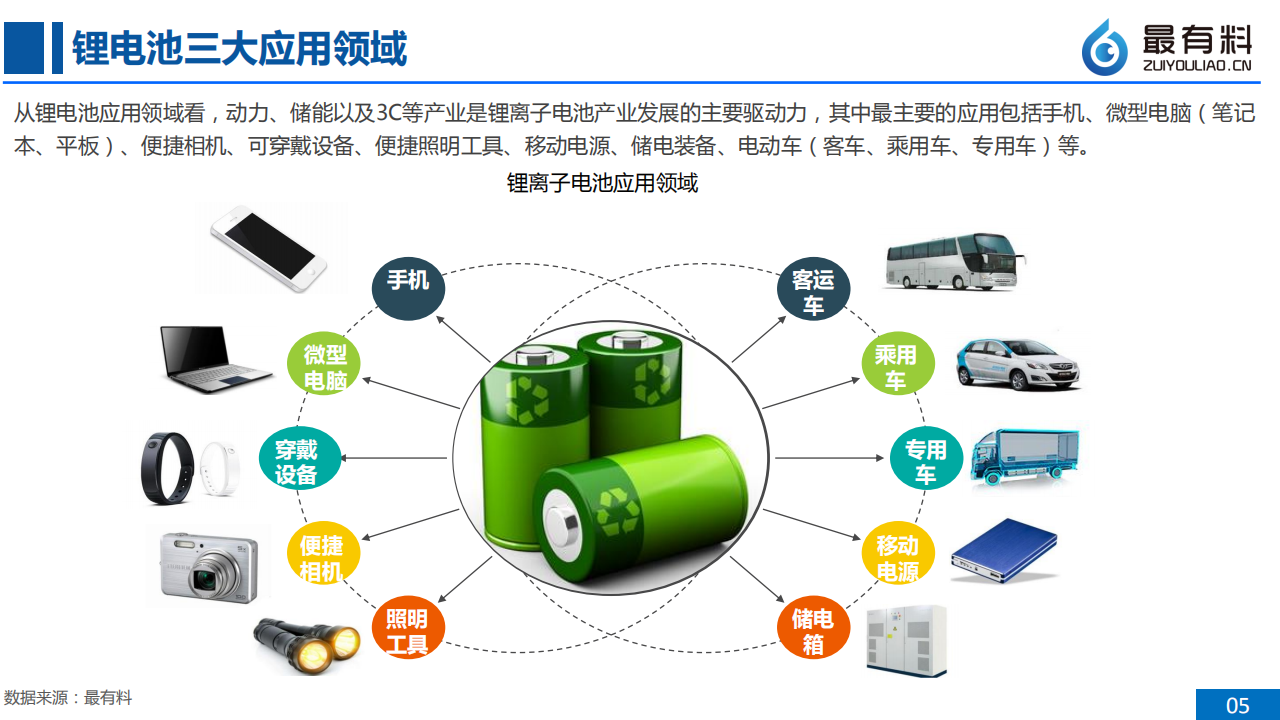 最有料：2017全球锂电池行业研究报告综合篇.pdf 第6页