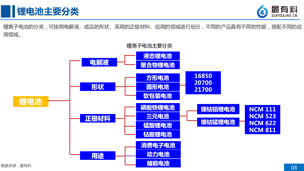 最有料：2017全球锂电池行业研究报告综合篇.pdf 第4页