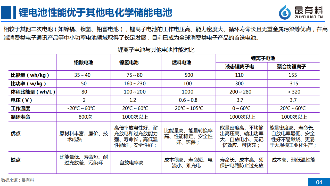 最有料：2017全球锂电池行业研究报告综合篇.pdf 第5页