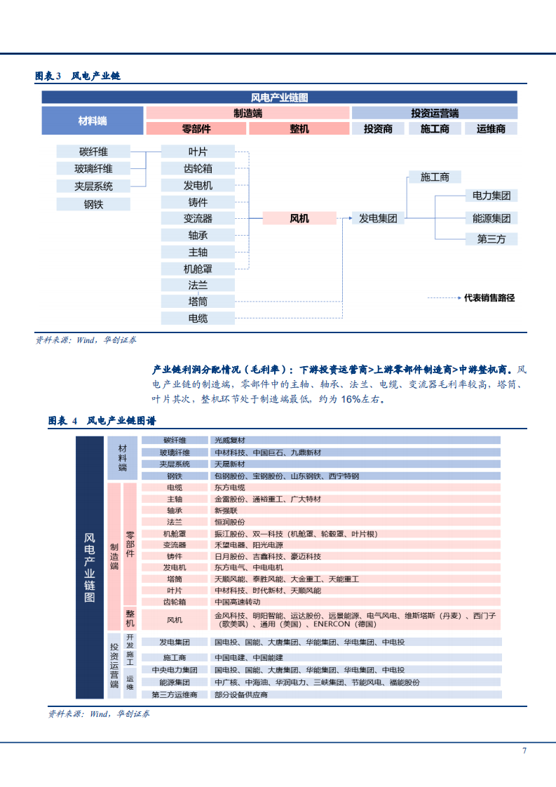 2021年风电产业链整机、轴承、塔筒、叶片行业竞争格局及趋势研究报告.pdf 第5页
