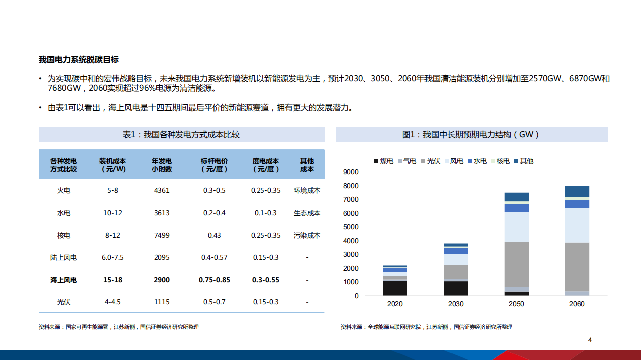 2021年全球中国海上风电行业发展前景及风机市场竞争格局研究报告.pdf 第2页