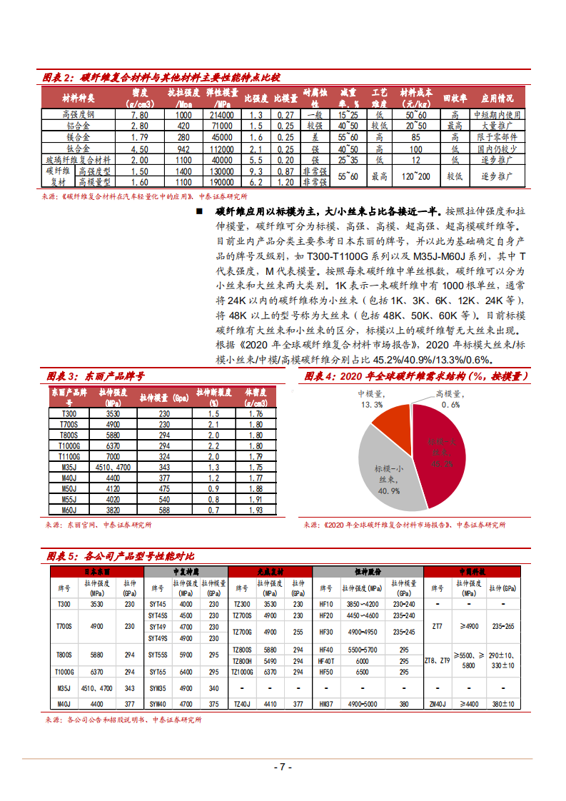 2021年碳纤维新材料行业在风电、光伏、氢能领域需求研究报告.pdf 第6页