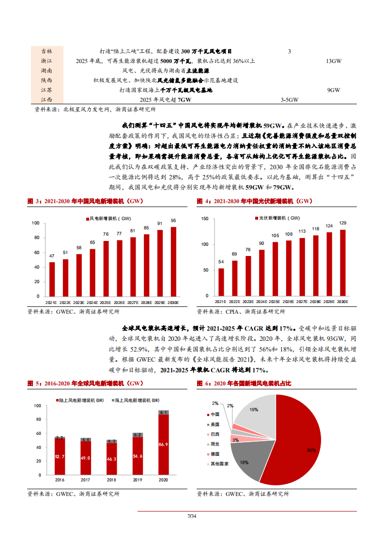 2021年中国风电行业发展分析及零部件国产化趋势研究报告.pdf 第6页