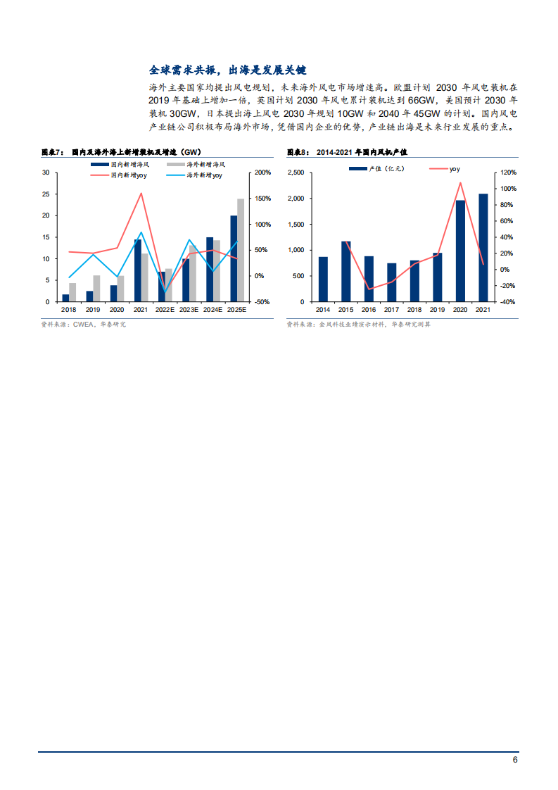 2022年风电细分市场增长空间及行业趋势分析报告.pdf 第5页