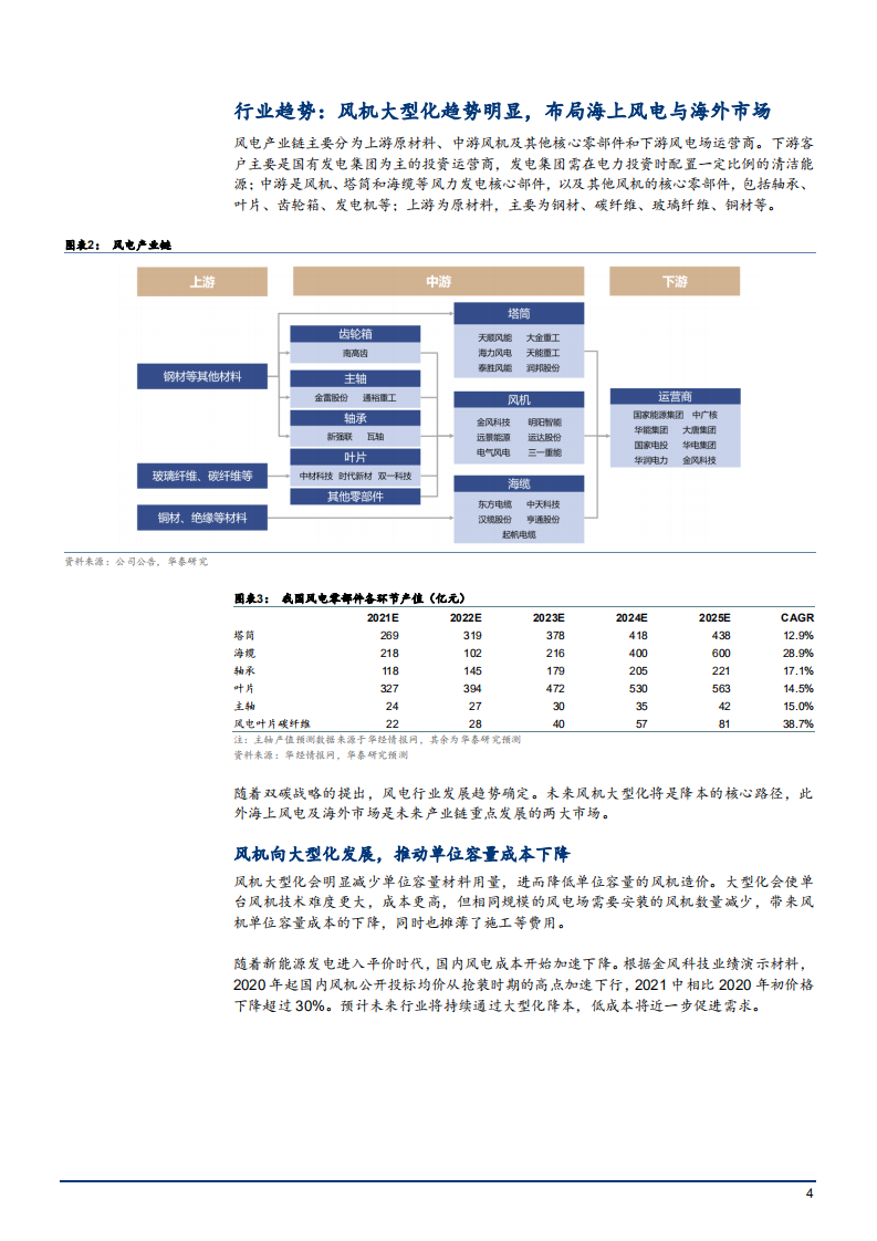 2022年风电细分市场增长空间及行业趋势分析报告.pdf 第3页