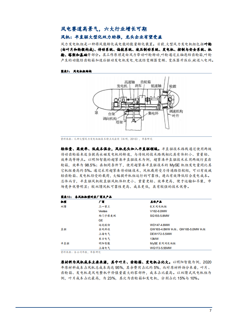 2022年风电细分市场增长空间及行业趋势分析报告.pdf 第6页