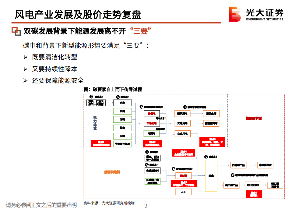 风电行业投资逻辑与框架：产业链、供需、格局、未来发展趋势分析-220510.pdf 第3页