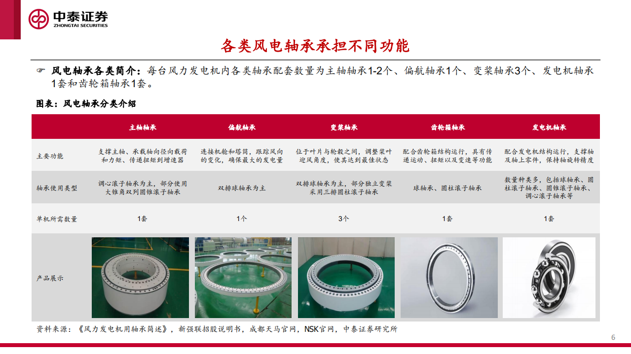 风电轴承行业系列深度报告：国产破局正当时，国内外市场空间分析-220516.pdf 第6页