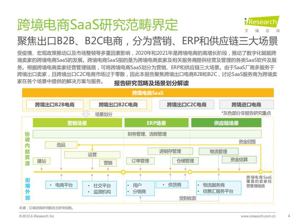 艾瑞咨询：2022年中国跨境电商SaaS行业研究报告.pdf 第4页