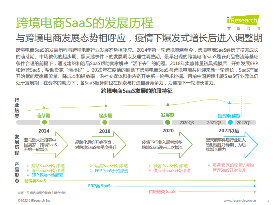 艾瑞咨询：2022年中国跨境电商SaaS行业研究报告.pdf 第5页