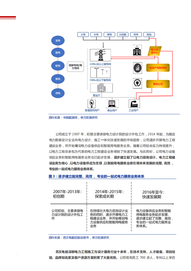 2021年电力行业发展现状与苏文电能公司EPCO全产业分析报告.pdf 第6页