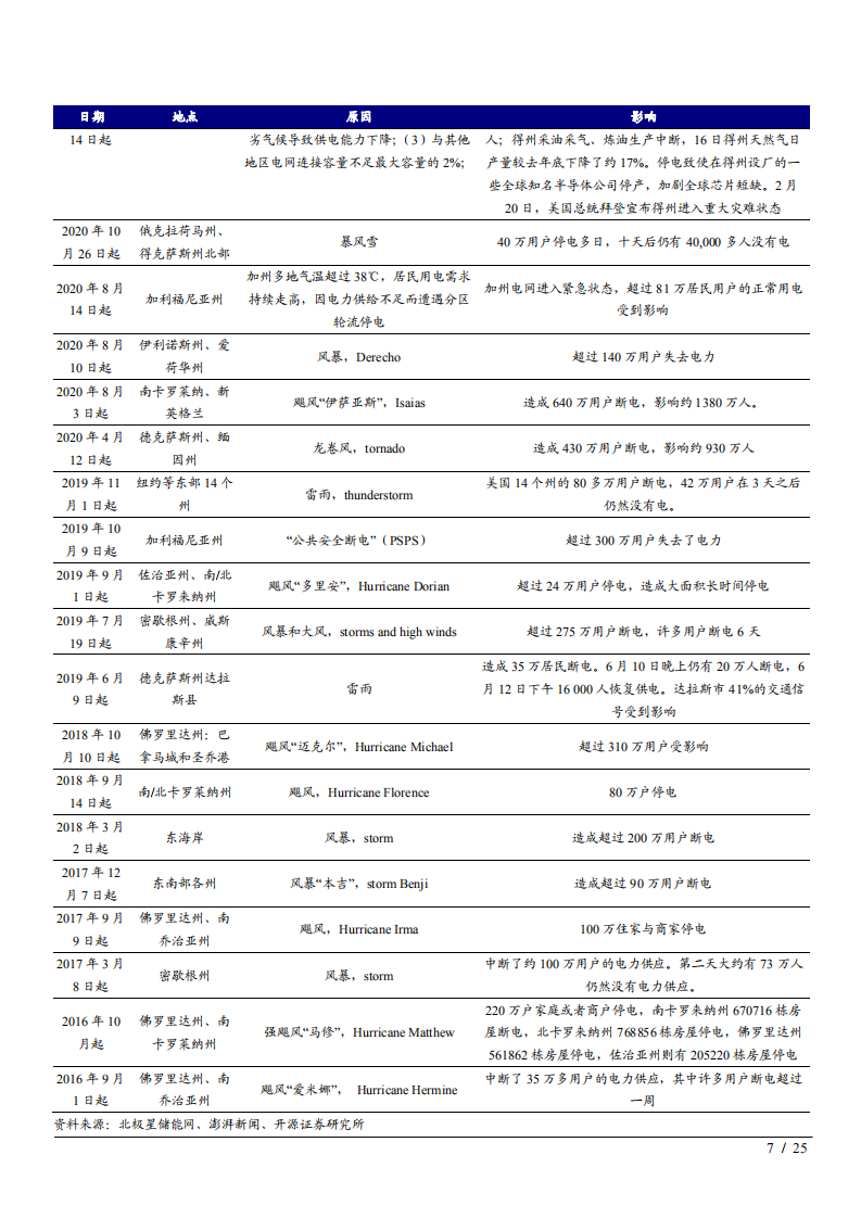 2021年电气设备行业锂电储能市场现状及产业链发展趋势分析报告.pdf 第6页