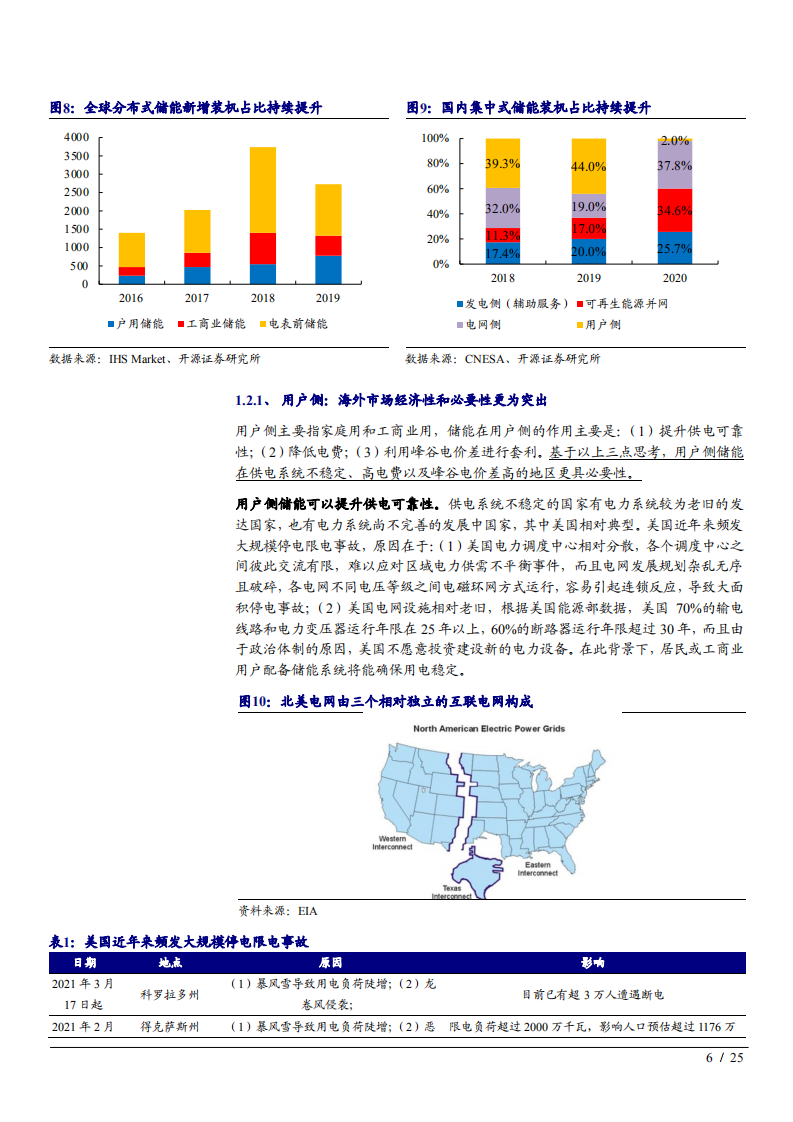 2021年电气设备行业锂电储能市场现状及产业链发展趋势分析报告.pdf 第5页