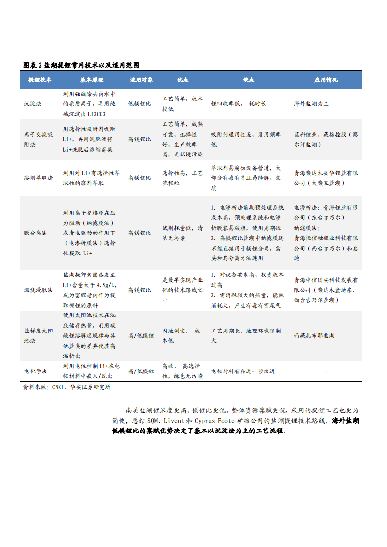2021年电气设备行业盐湖提锂资源和成本优势分析报告.pdf 第4页