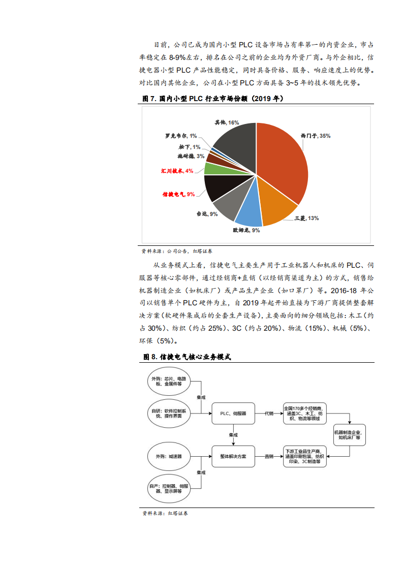 2021年工控自动化行业现状及信捷电气公司竞争优势分析报告.pdf 第6页
